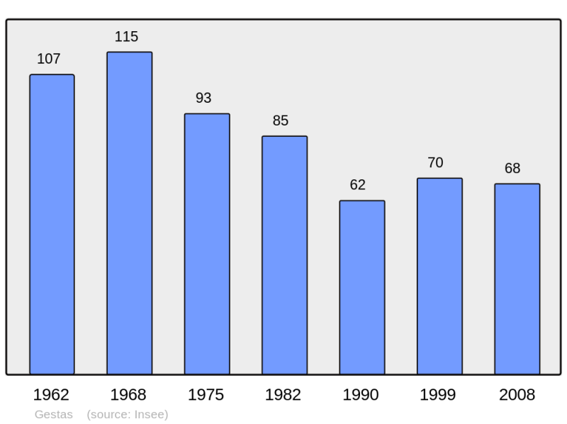 Soubor:Population - Municipality code 64242.png