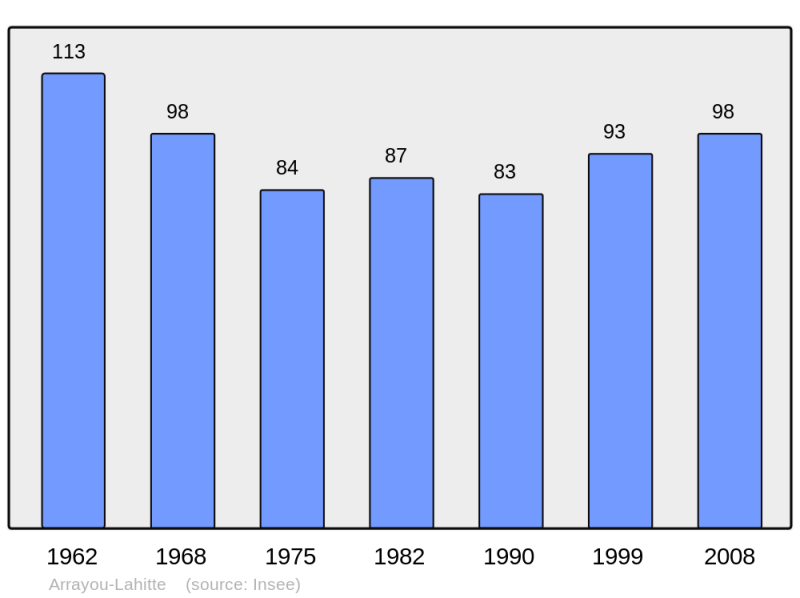 Soubor:Population - Municipality code 65247.png