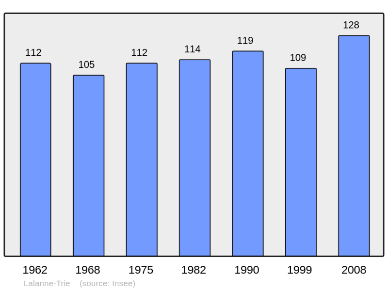 Soubor:Population - Municipality code 65250.png