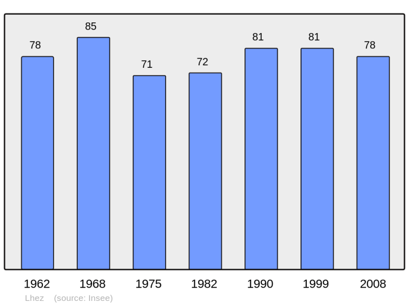 Soubor:Population - Municipality code 65272.png