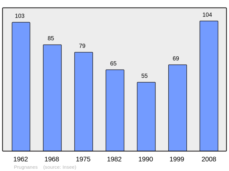 Soubor:Population - Municipality code 66152.png