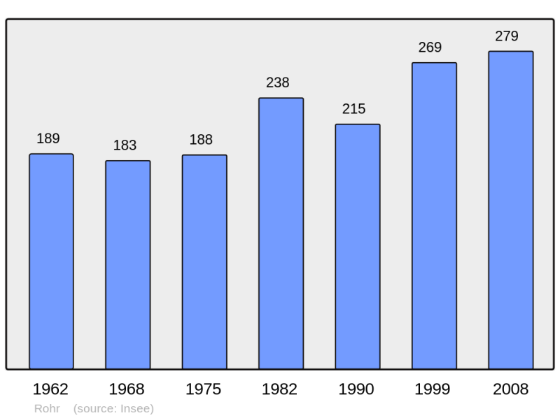 Soubor:Population - Municipality code 67406.png