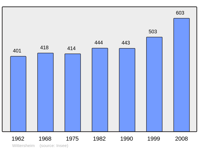 Soubor:Population - Municipality code 67546.png