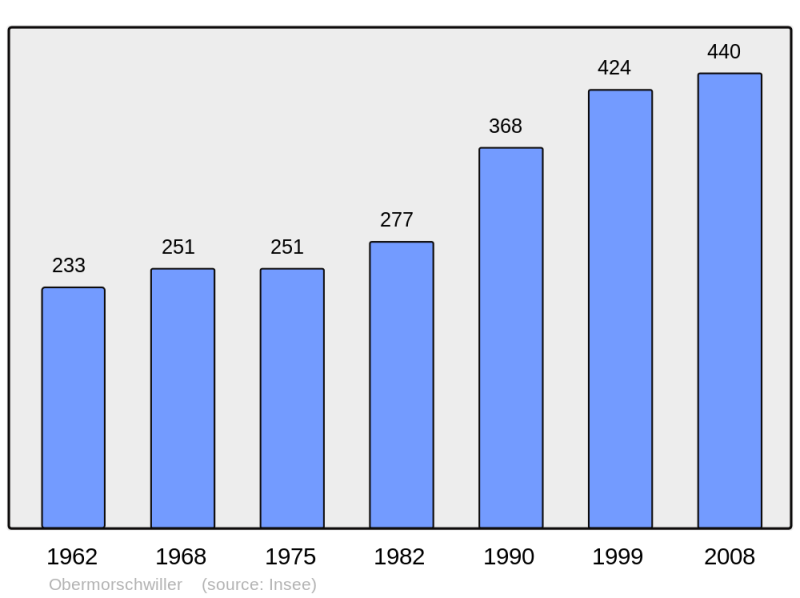 Soubor:Population - Municipality code 68245.png