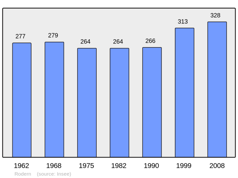 Soubor:Population - Municipality code 68280.png