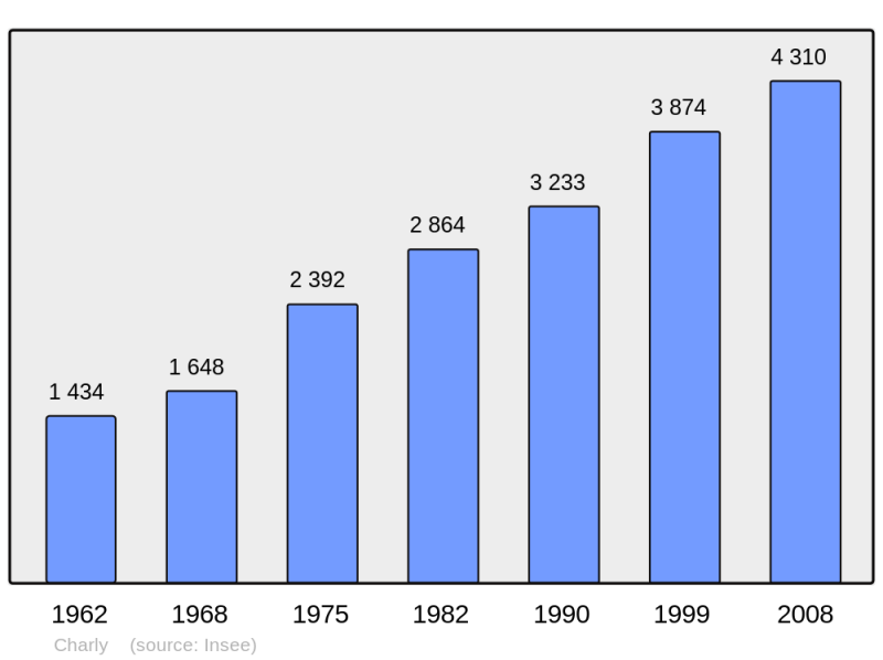 Soubor:Population - Municipality code 69046.png