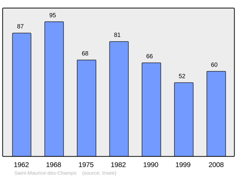 Soubor:Population - Municipality code 71461.png