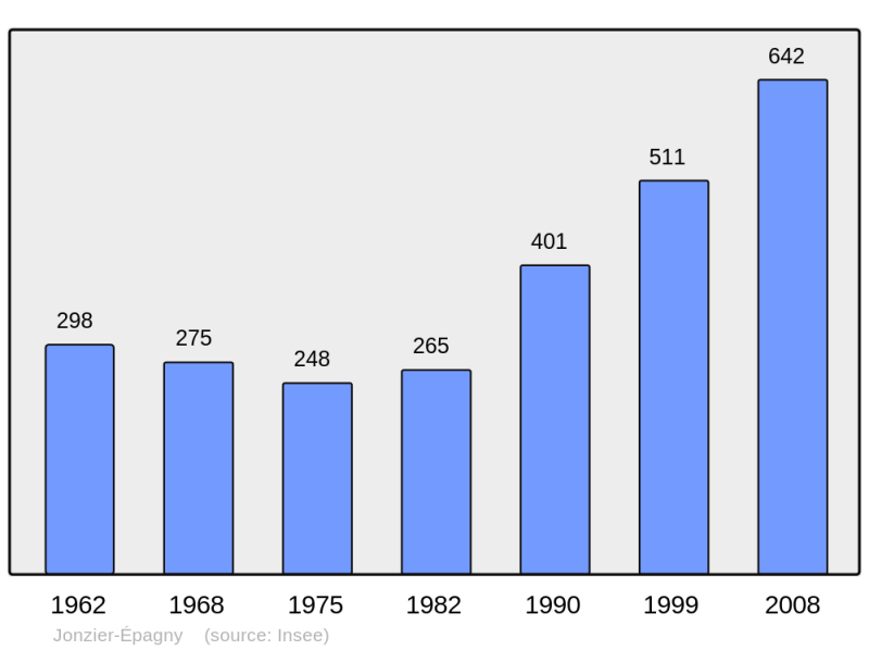 Soubor:Population - Municipality code 74144.png