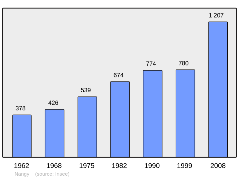 Soubor:Population - Municipality code 74197.png