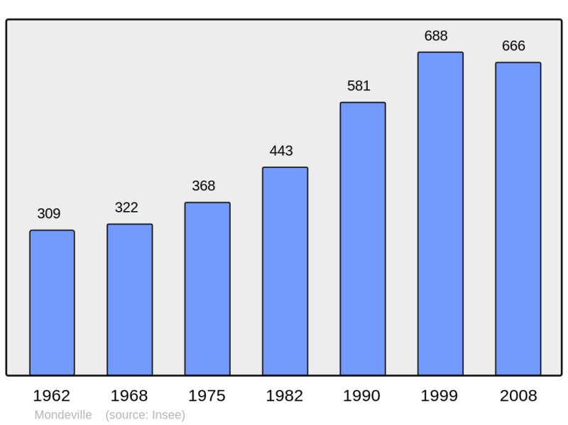 Soubor:Population - Municipality code 91412.png