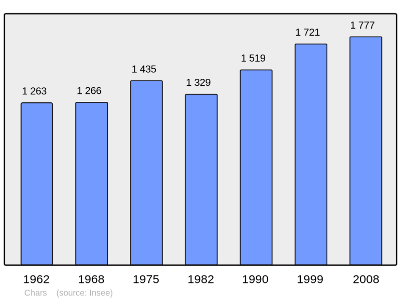 Soubor:Population - Municipality code 95142.png