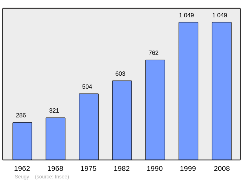 Soubor:Population - Municipality code 95594.png
