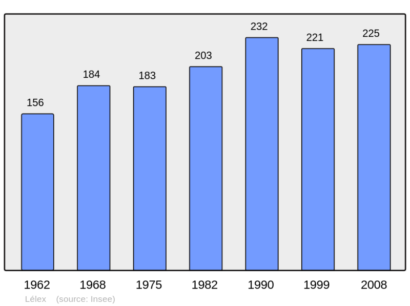 Soubor:Population - Municipality code 01210.png