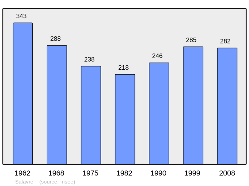 Soubor:Population - Municipality code 01391.png