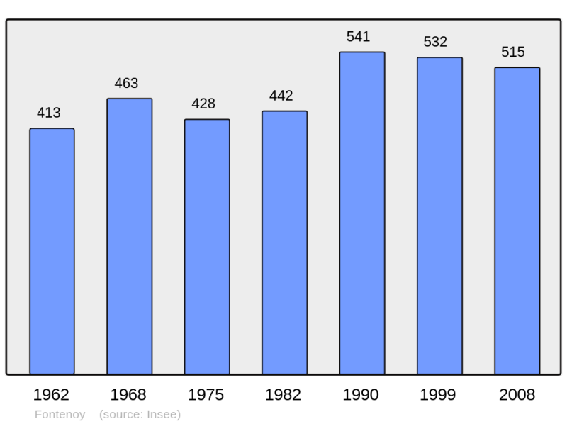Soubor:Population - Municipality code 02326.png