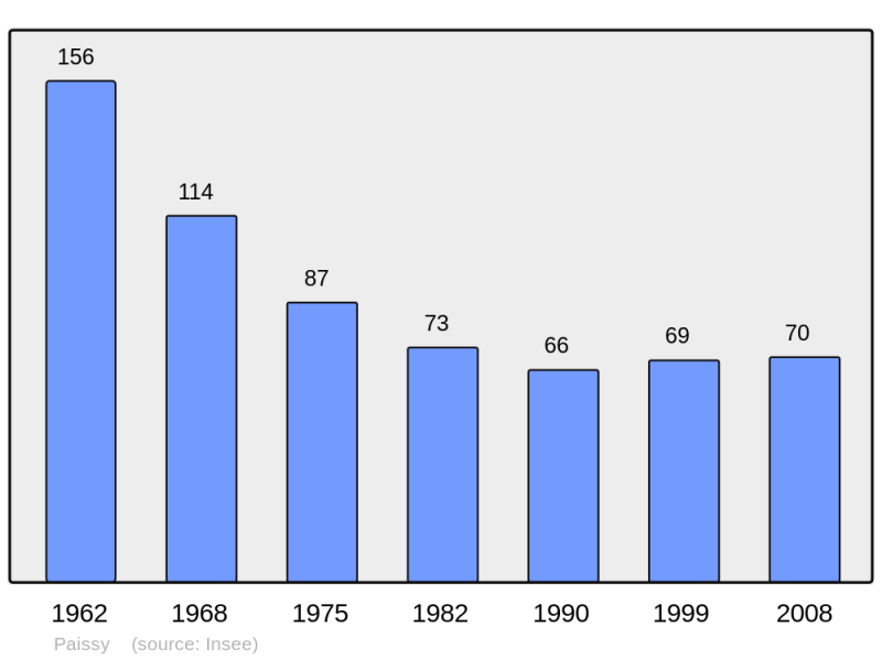 Soubor:Population - Municipality code 02582.png