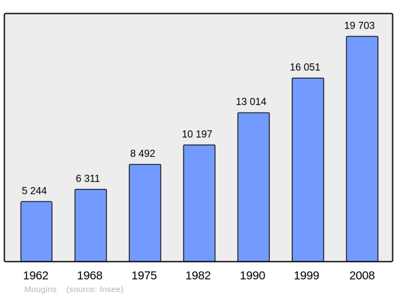 Soubor:Population - Municipality code 06085.png