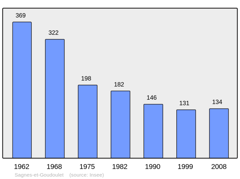 Soubor:Population - Municipality code 07203.png