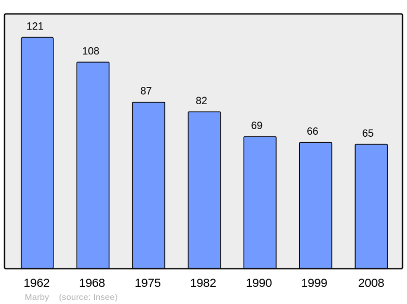 Soubor:Population - Municipality code 08273.png