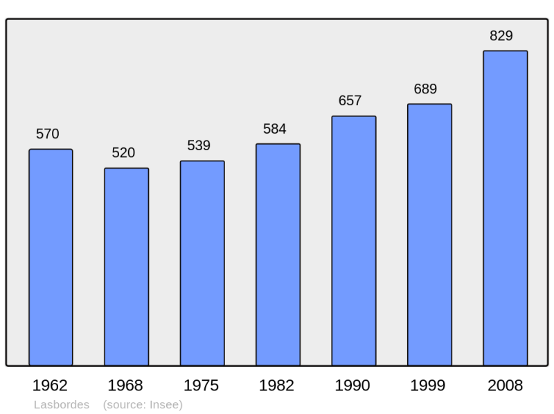 Soubor:Population - Municipality code 11192.png