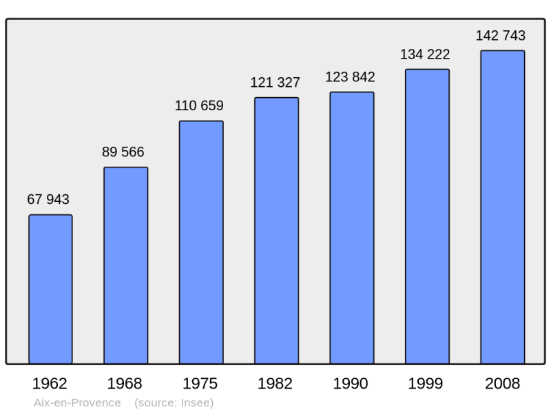 Soubor:Population - Municipality code 13001.png