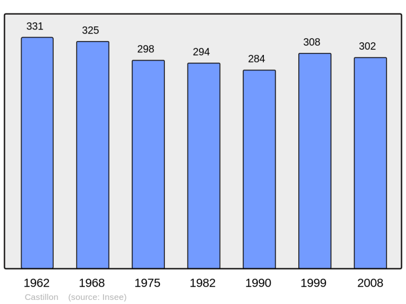 Soubor:Population - Municipality code 14140.png
