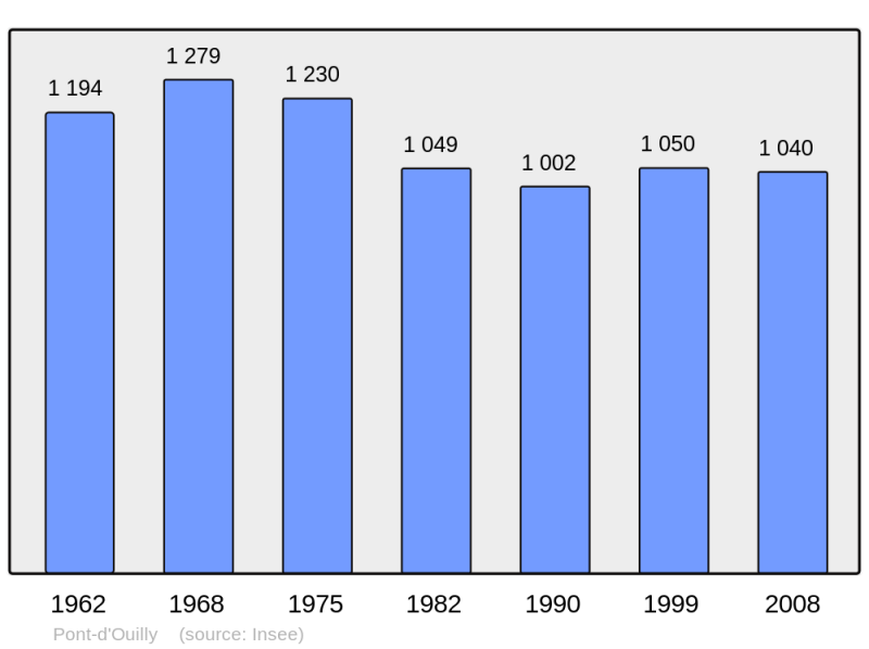 Soubor:Population - Municipality code 14764.png