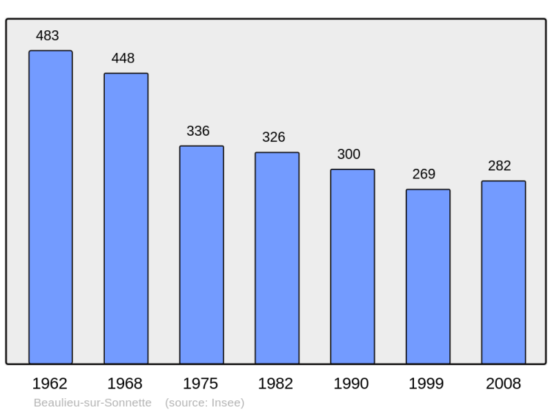 Soubor:Population - Municipality code 16035.png