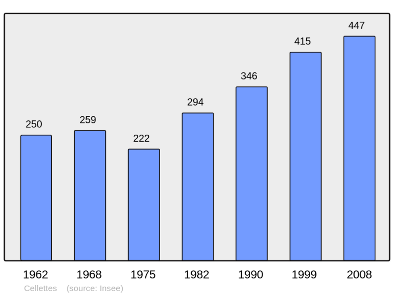 Soubor:Population - Municipality code 16069.png