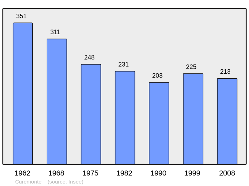 Soubor:Population - Municipality code 19067.png