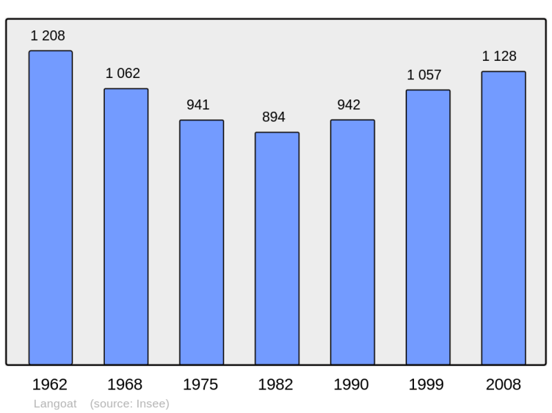 Soubor:Population - Municipality code 22101.png