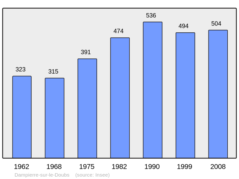 Soubor:Population - Municipality code 25191.png