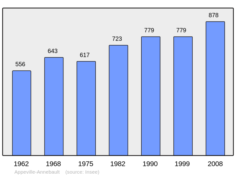 Soubor:Population - Municipality code 27018.png