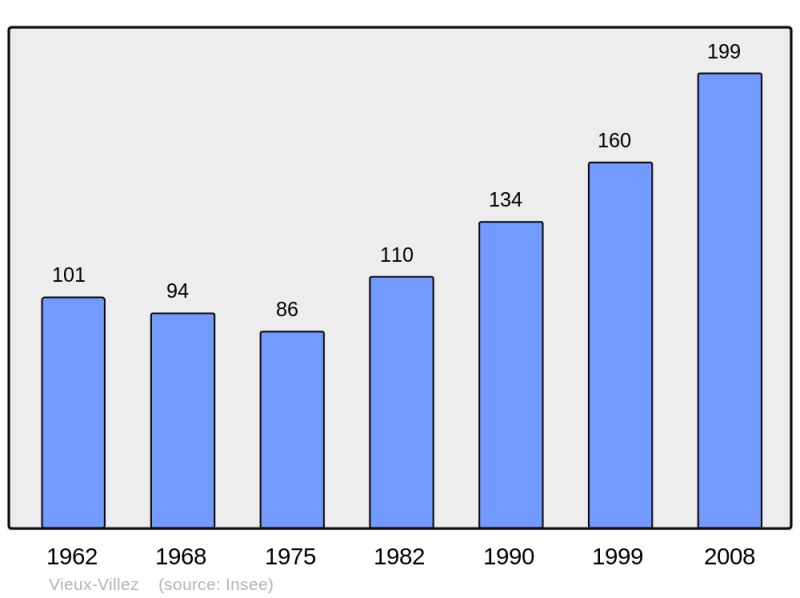 Soubor:Population - Municipality code 27687.png