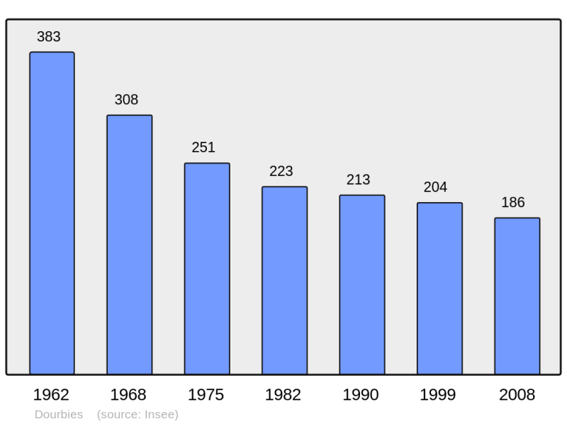 Soubor:Population - Municipality code 30105.png