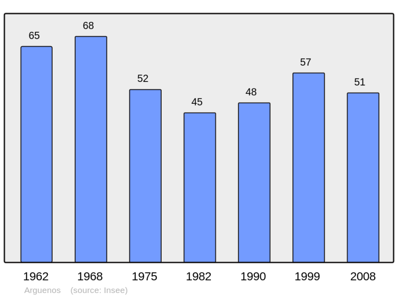 Soubor:Population - Municipality code 31014.png