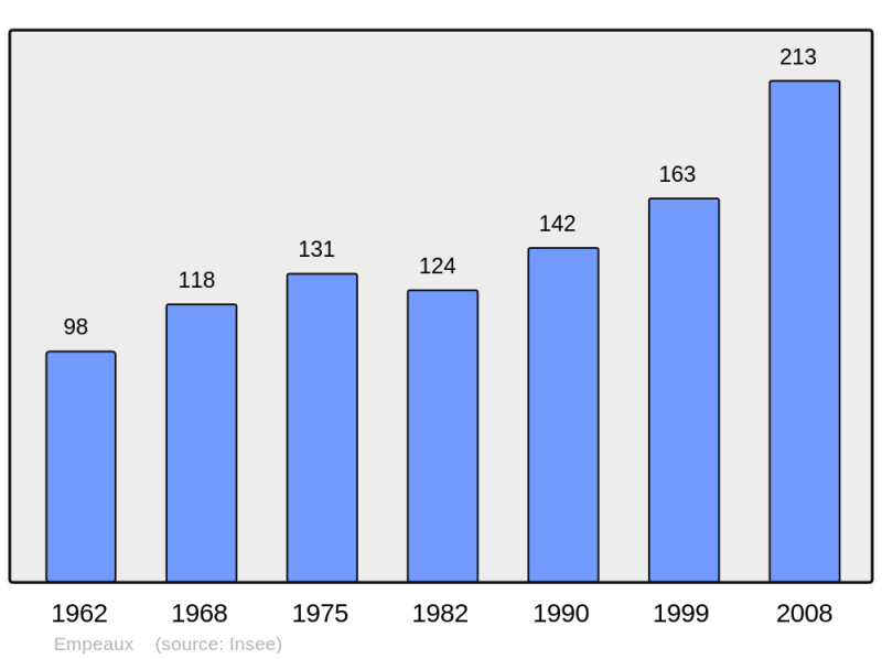 Soubor:Population - Municipality code 31166.png