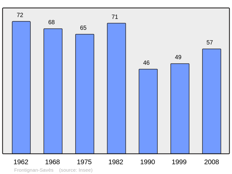 Soubor:Population - Municipality code 31201.png