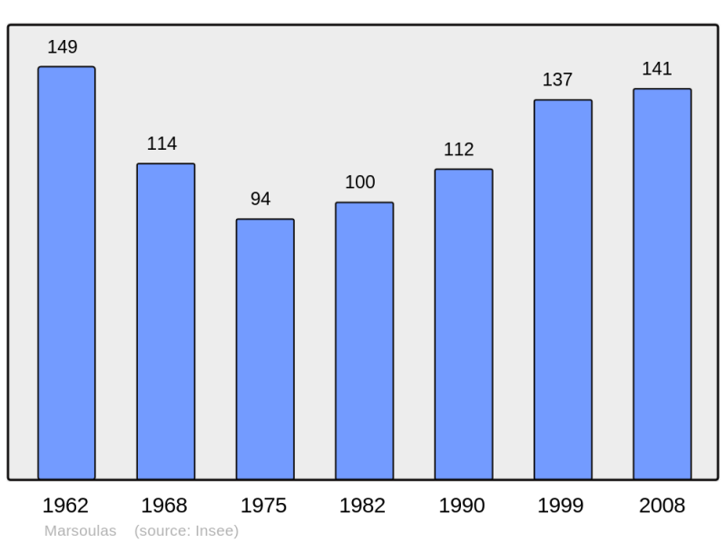 Soubor:Population - Municipality code 31321.png