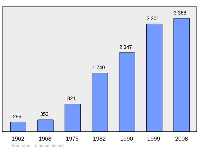 Soubor:Population - Municipality code 31389.png