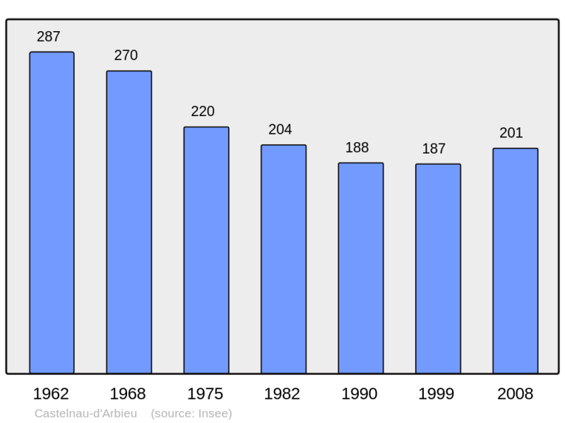 Soubor:Population - Municipality code 32078.png