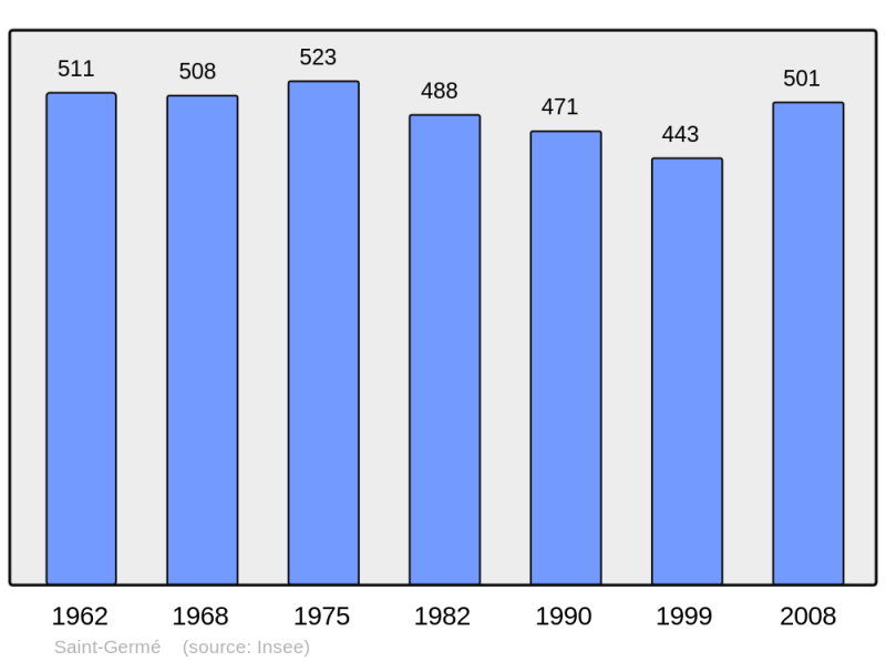 Soubor:Population - Municipality code 32378.png