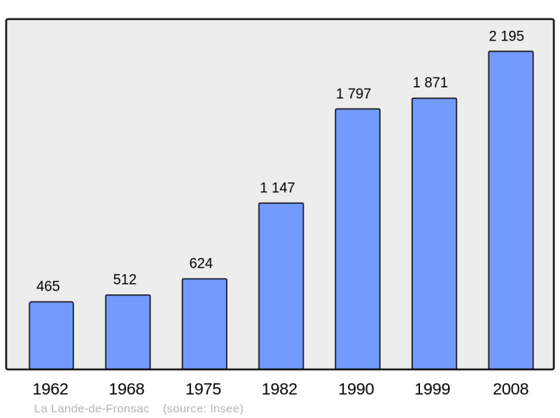 Soubor:Population - Municipality code 33219.png