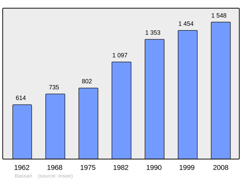 Soubor:Population - Municipality code 34025.png