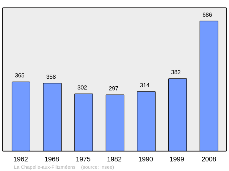 Soubor:Population - Municipality code 35056.png