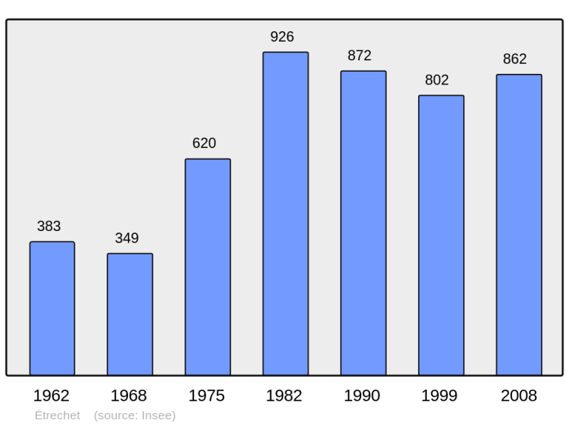 Soubor:Population - Municipality code 36071.png
