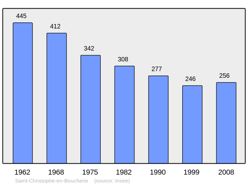 Soubor:Population - Municipality code 36186.png