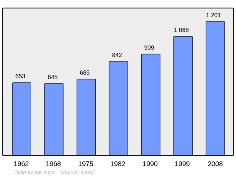 Soubor:Population - Municipality code 37192.png