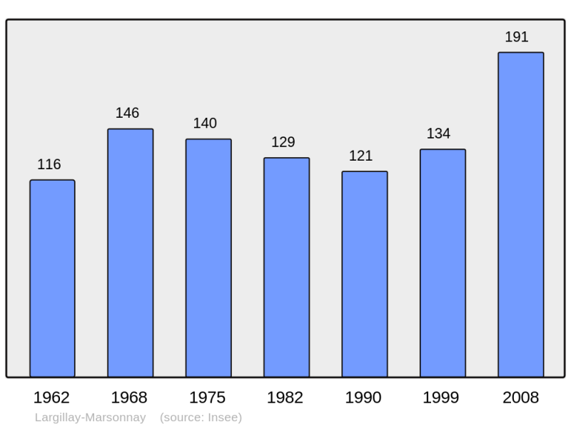 Soubor:Population - Municipality code 39278.png