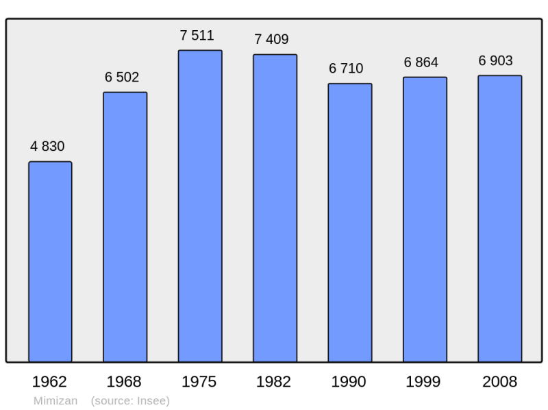 Soubor:Population - Municipality code 40184.png